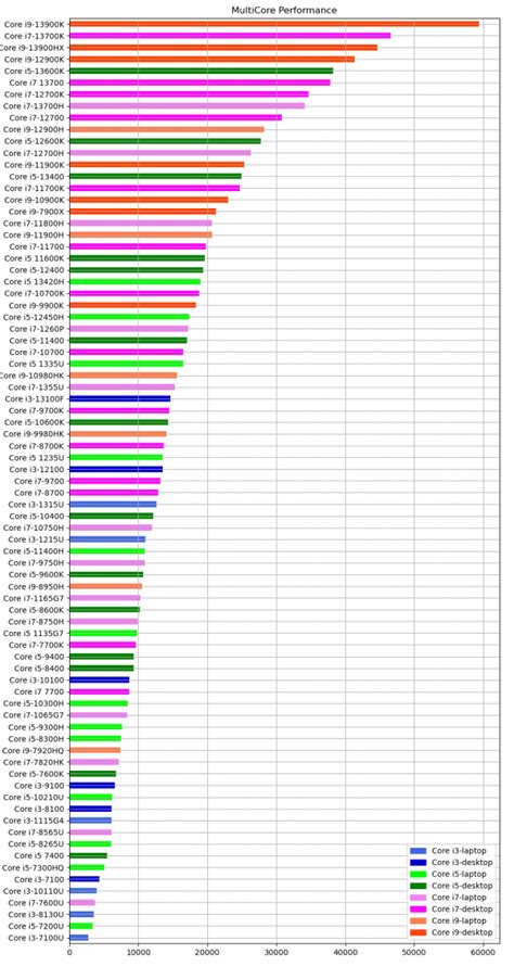 Desktop CPU vs Laptop CPU Performance Comparison Chart - Laptop Study ...
