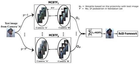 Exploiting Multiple Detections for Person Re-Identification