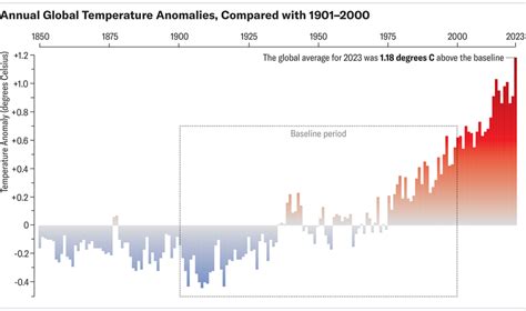 2023 obliterates temperature records to become warmest year in recorded history