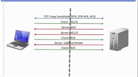 Image result for How SSL/TLS Work