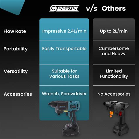 Cheston One 21V High-Pressure Washer Attachment | Multiple Nozzles ...