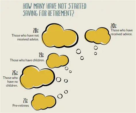 Nearly 21% people haven't started saving for retirement yet: HSBC ...