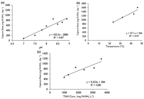 Characterizing the Performance of Gas-Permeable Membranes as an Ammonia ...