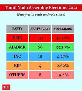 BJP-led NDA won 2-0 in 2025 elections, can opposition bounce back in 2026?