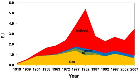 A New Long Term Assessment of Energy Return on Investment (EROI) for U ...