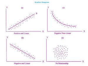 Scatter Diagram – Charts | Diagrams | Graphs