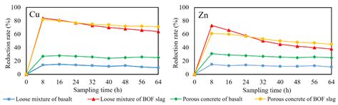 Removal Effect of Basic Oxygen Furnace Slag Porous Asphalt Concrete on ...
