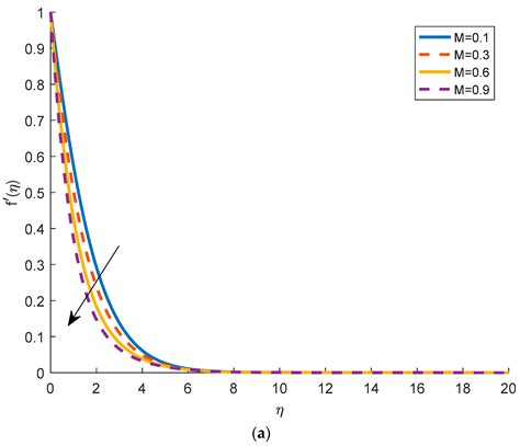 Magnetohydrodynamic Bioconvective Flow of Williamson Nanofluid over a ...