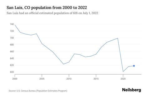San Luis, CO Population by Year - 2023 Statistics, Facts & Trends ...
