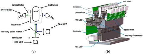 Research on the Key Technology of a Fluorescence Detection Device Using ...