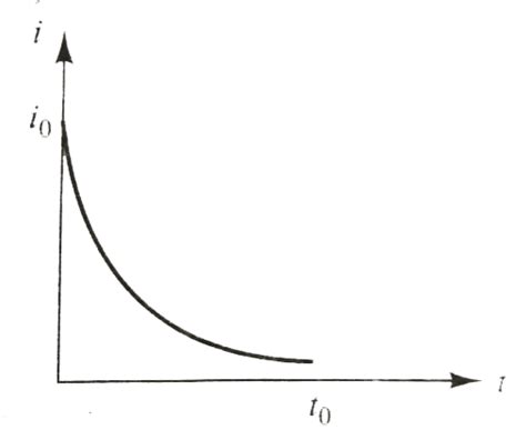 What amount of heat will be generated in a coil of resistance `R` due ...