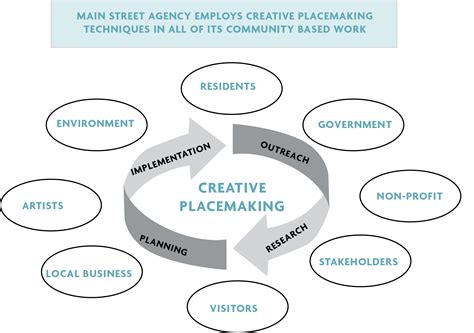 Creative Placemaking » Main Street Agency