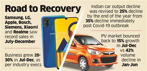 Consumer goods, car companies beat COVID-19 blues - The Economic Times