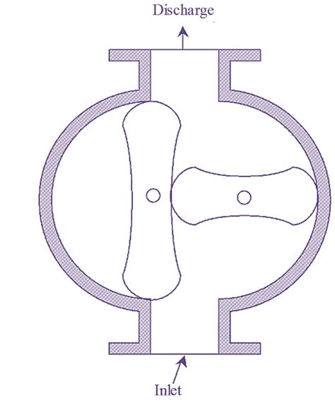 Image result for Roots Compressor Animation