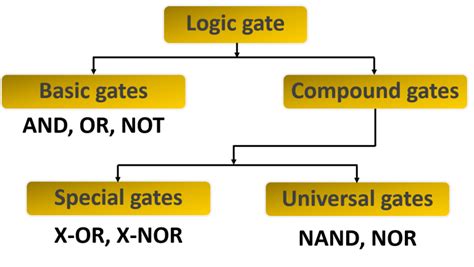 Image result for Example the Types of Gates in Programming
