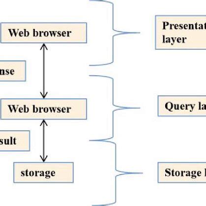 Storage Systems Architectures 的图像结果