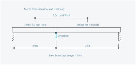 How To Calculate Roof Beam Spans - Home Design Ideas