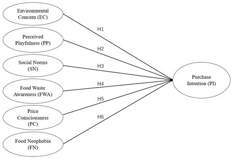 Factors Influencing Purchase Intention of Food Surplus through a Food ...