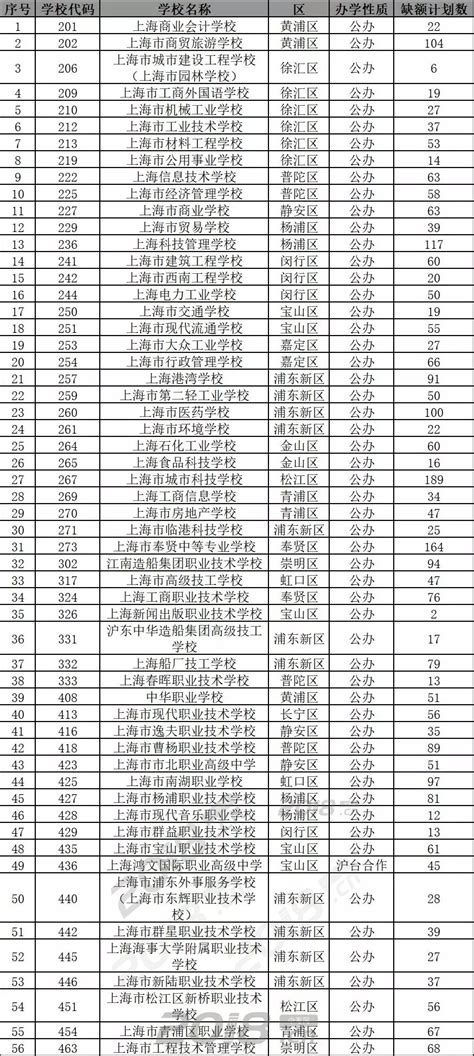 2019年上海市中本贯通、中高职贯通录取分数线公布(6)_中考信息网手机版