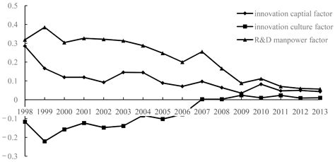 Regional Difference and Evolution and Convergence of Innovation ...
