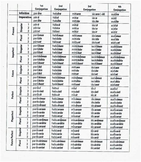 Latin Verb Tenses Chart