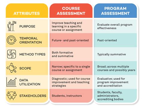 Major Types Of Assessment 3 Types Of Rock Ppt. By Kathryn Rymarz