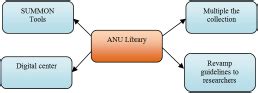 Image result for Introduction About Anu Library