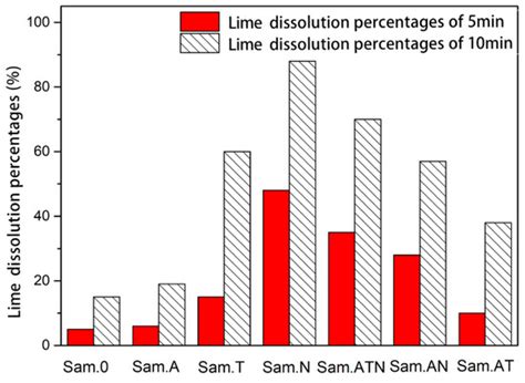 Effects of Al2O3/TiO2/Na2O on Lime Dissolution in Steelmaking Slag