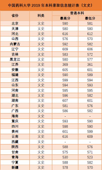 2019中国药科大学分数线汇总（含2017-2019历年录取）-历年分数