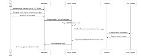 Image result for Backstage Developer Platform