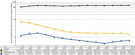 Trends in nuchal translucency measurement at late first trimester ultrasound, and prenatal ...