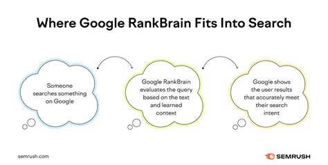 Image result for Google Rankbrain Algorithm Update
