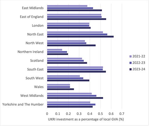 Unpacking The Geographical Distribution Of Ukri Funding In 2026