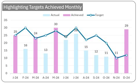 Image result for Line Graph with Target
