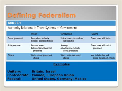 Examples for Federalism 的图像结果