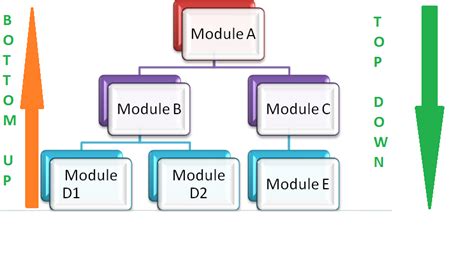 Image result for Integration Testing Software Development PNG