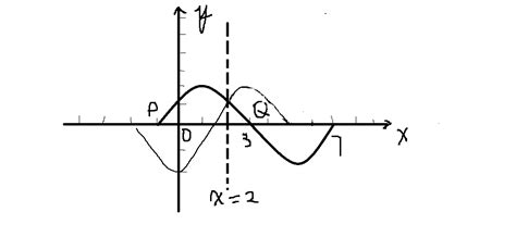 如下图为正弦函数y1=Asin(ωx+φ) (A>0,ω>0,|φ|