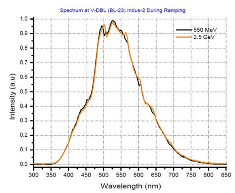 RRCAT- Raja Ramanna Centre for Advanced Technology, Indore