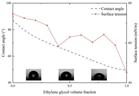Investigation of Heat Transfer Performance in Deionized Water–Ethylene ...