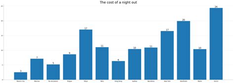 Image result for Matplotlib Bar Graph Types
