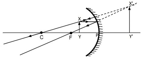 draw the ray diagram for convergent mirror, when object is placed ...
