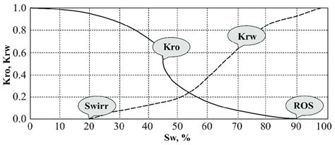Image result for Water Relative Permeability
