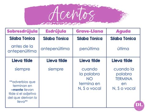 Spanish accents rules and how to easily teach them - Dualati Edu
