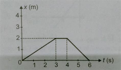 The following figure shows position time graph of an object moving ...