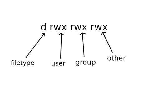 Image result for Linux User Permissions