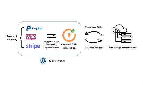 API Integration in WordPress 的图像结果