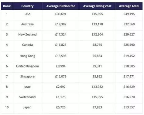 2019全球留学费用对比