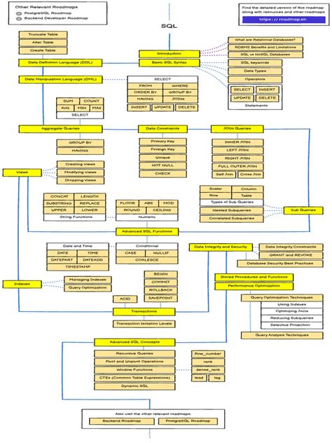 Image result for SQL Road Map for Beginners