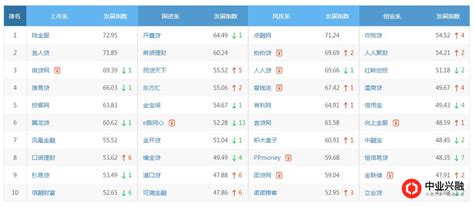 p2p贷款平台排行榜_p2p借贷平台排名可信吗(2)_中国排行网