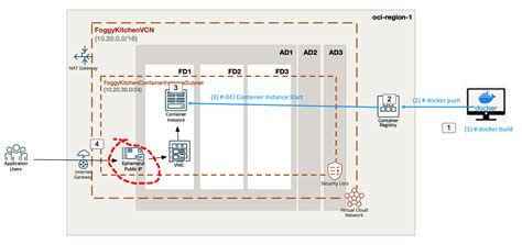Terraform Create OCI Compartment 的图像结果